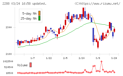 丸大食品チャート