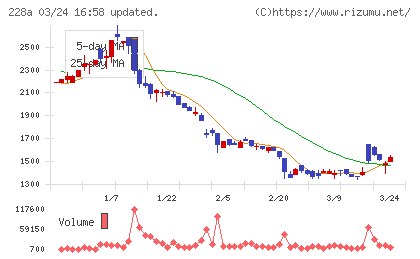 オプロチャート