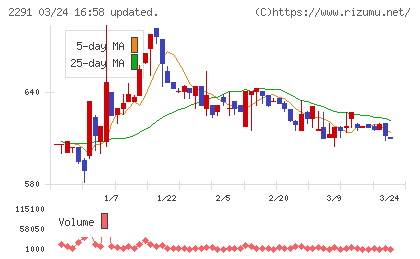 福留ハムチャート