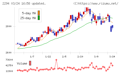 柿安本店チャート