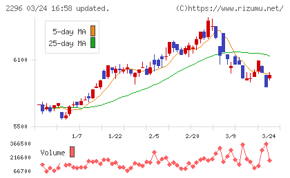 伊藤ハム米久ホールディングスチャート