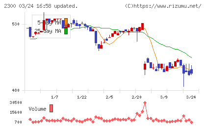 きょくとうチャート