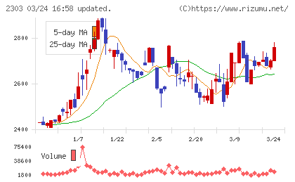 ドーンチャート