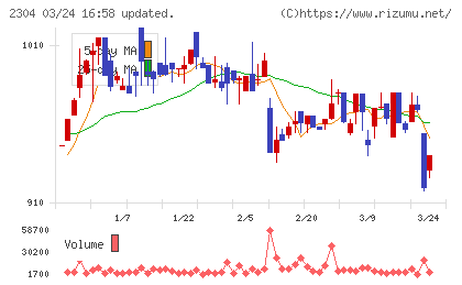 ＣＳＳホールディングスチャート