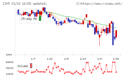 スタジオアリスチャート