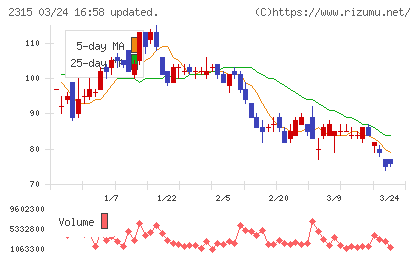 ＣＡＩＣＡ　ＤＩＧＩＴＡＬチャート