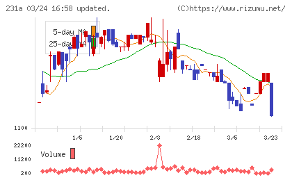 Ｃｒｏｓｓ　Ｅホールディングスチャート