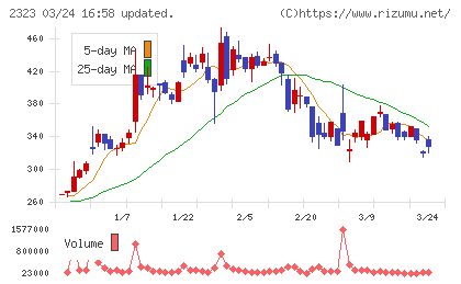 ｆｏｎｆｕｎチャート