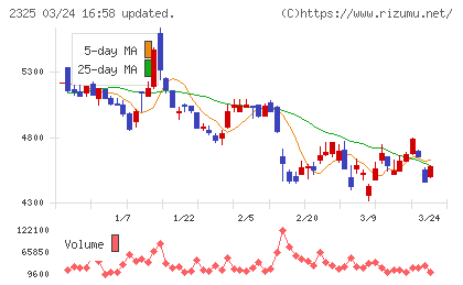 ＮＪＳチャート