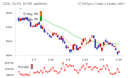デジタルアーツチャート