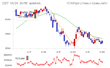 日鉄ソリューションズチャート