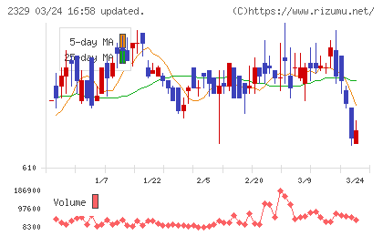 東北新社チャート