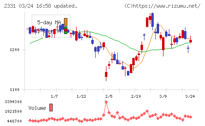 ＡＬＳＯＫチャート