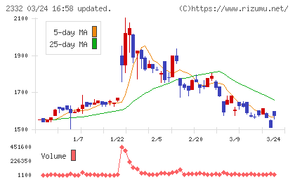 クエストチャート