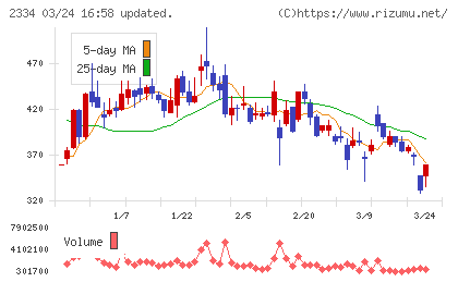 イオレチャート