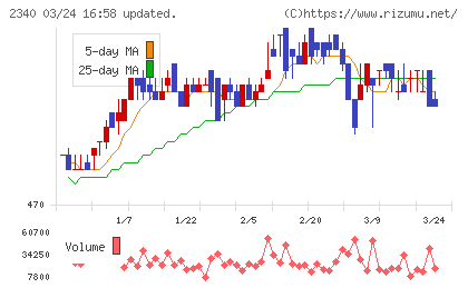 極楽湯ホールディングスチャート