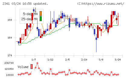 アルバイトタイムスチャート