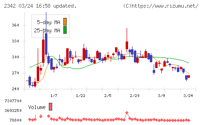 トランスジェニックグループチャート