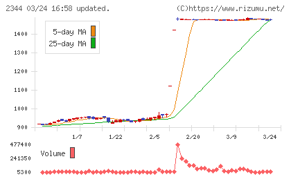 平安レイサービスチャート