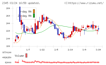 ＨＯＤＬ１チャート