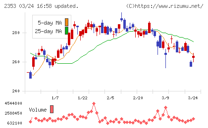 日本駐車場開発チャート