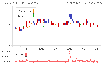 メディネットチャート