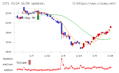 カカクコムチャート