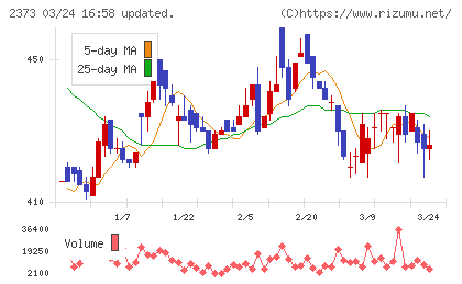 ケア２１チャート