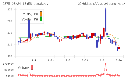 ギグワークスチャート