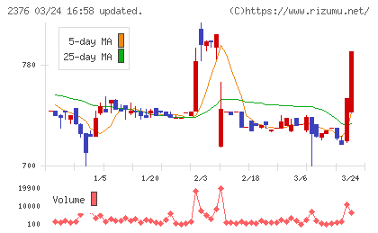 サイネックスチャート