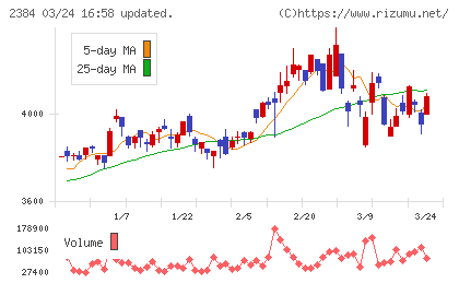 SBSホールディングスチャート