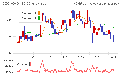 総医研ホールディングスチャート