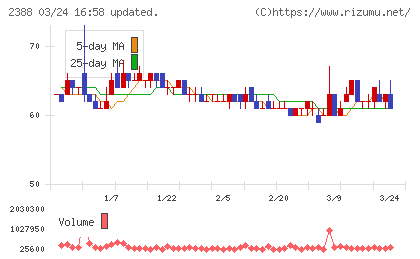 ウェッジホールディングスチャート