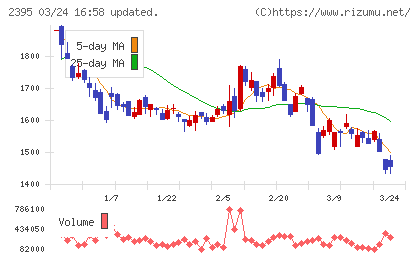 新日本科学チャート