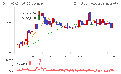 鉄人化ホールディングスチャート