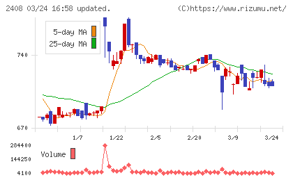 ＫＧ情報チャート