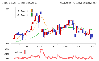 ゲンダイエージェンシーチャート