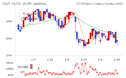ヒューマンホールディングスチャート