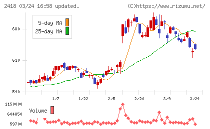 ツカダ・グローバルホールディングチャート