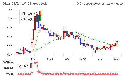 ＲＯＸＸチャート