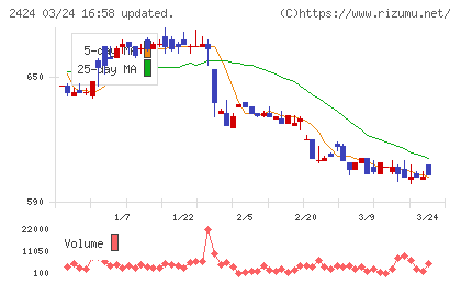 ブラスチャート