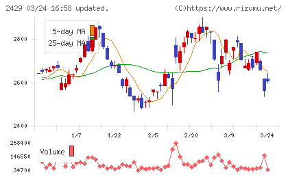 ワールドホールディングスチャート
