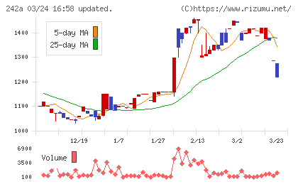リプライオリティチャート