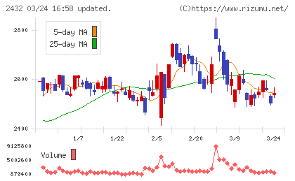 ディー・エヌ・エーチャート