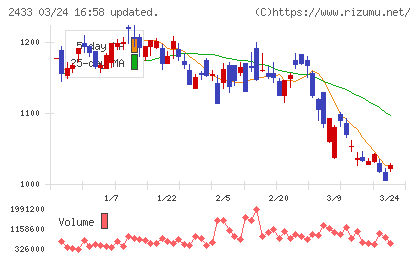 博報堂ＤＹホールディングスチャート