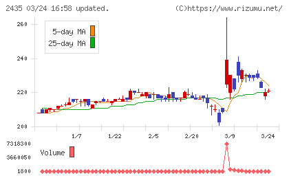 シダーチャート