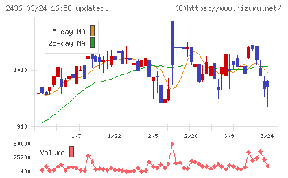 共同ピーアールチャート