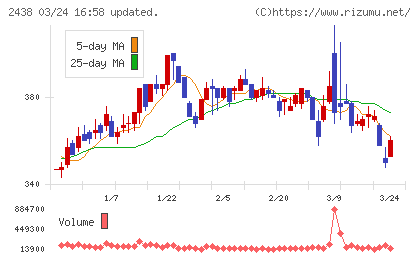 アスカネットチャート
