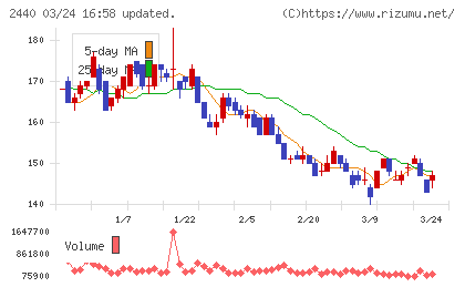 ぐるなびチャート