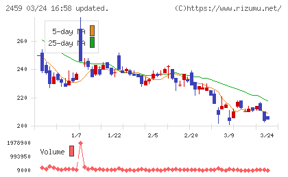 アウンコンサルティングチャート